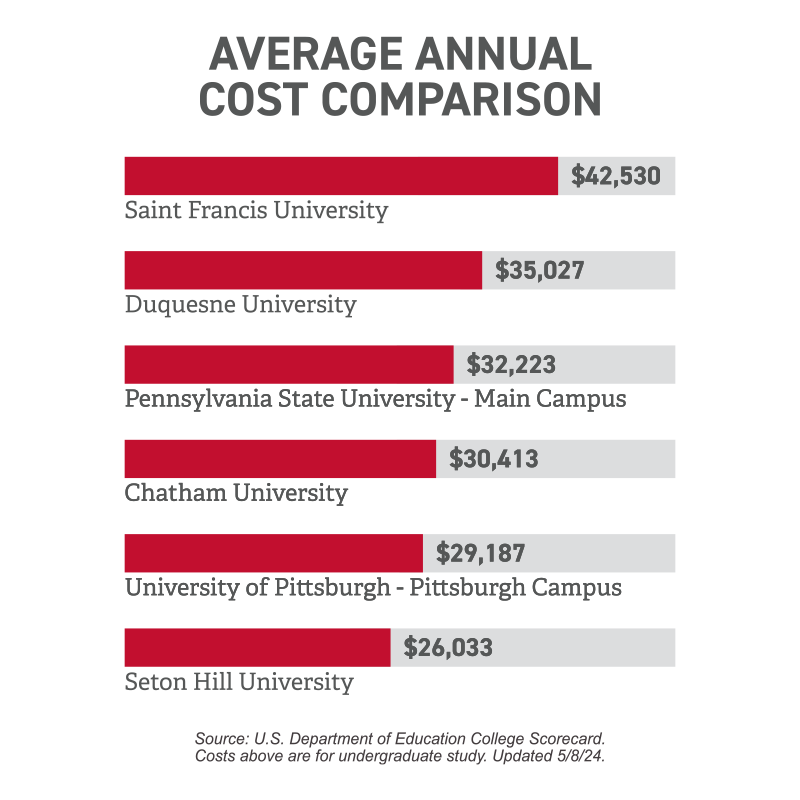 Average Annual Cost Comparison Chart