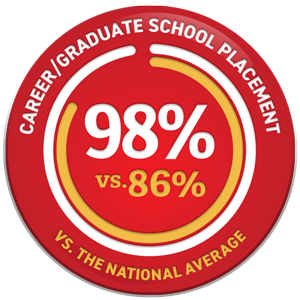 High Career Placement Rate