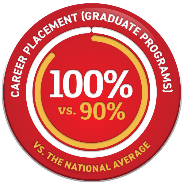 Graduate Placement Rate vs National Average